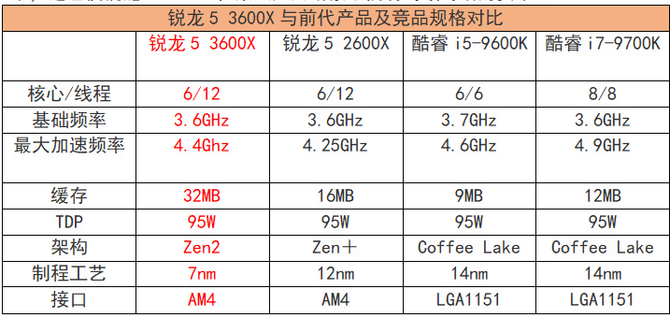 可以跨级对战的中端产品 AMD锐龙5 3600X全面评测 第9张