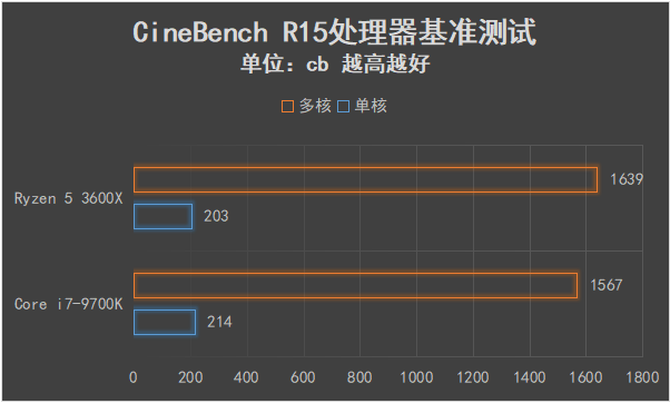 可以跨级对战的中端产品 AMD锐龙5 3600X全面评测 第39张