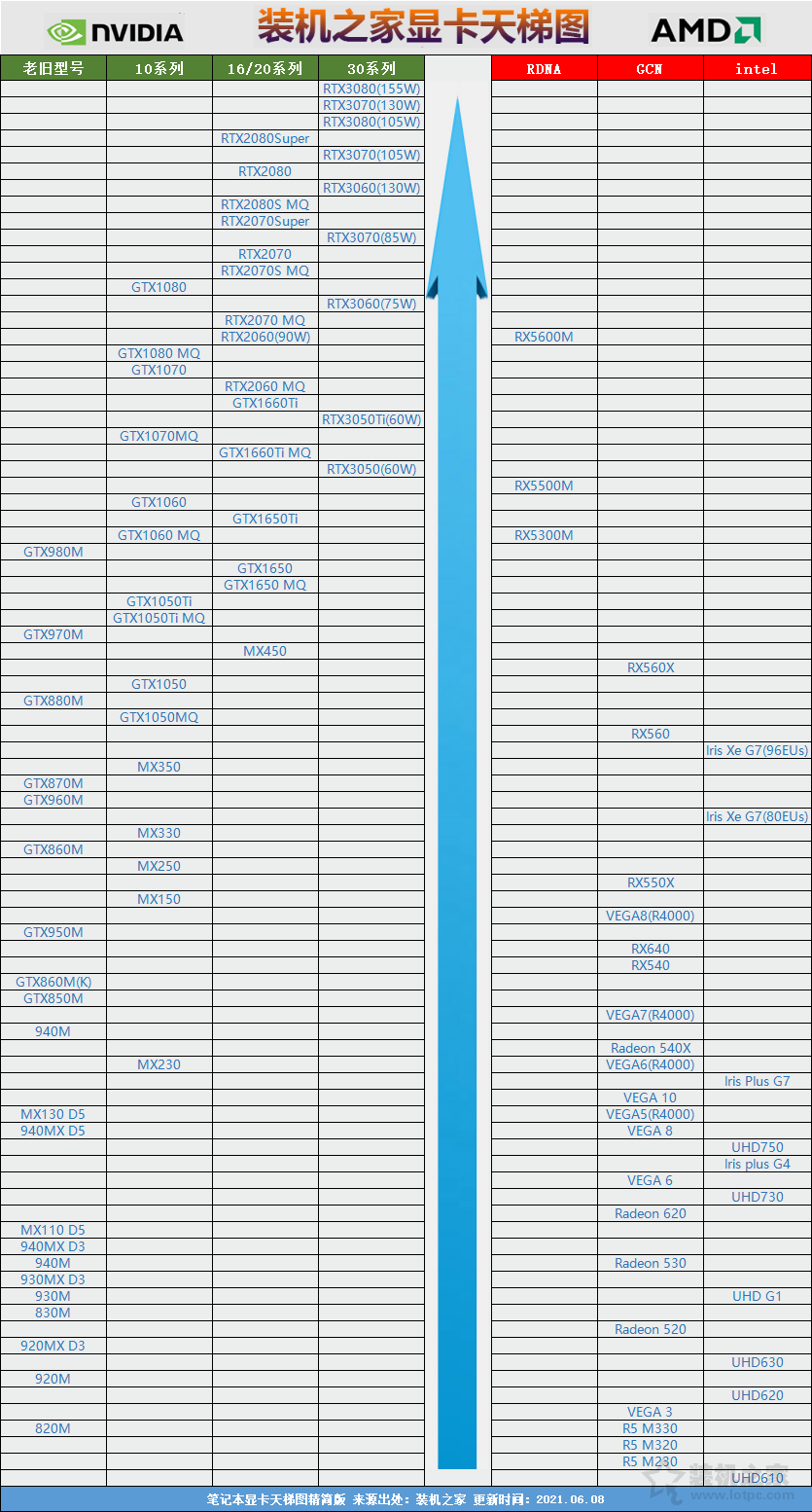 笔记本显卡如何看性能好坏？笔记本显卡天梯图2021年6月最新版 第3张