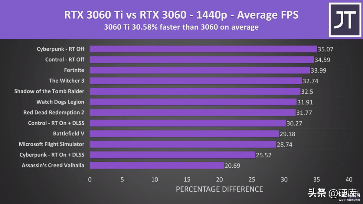 3060ti和3060显卡有啥区别（3060和3060ti差距对比） 第11张
