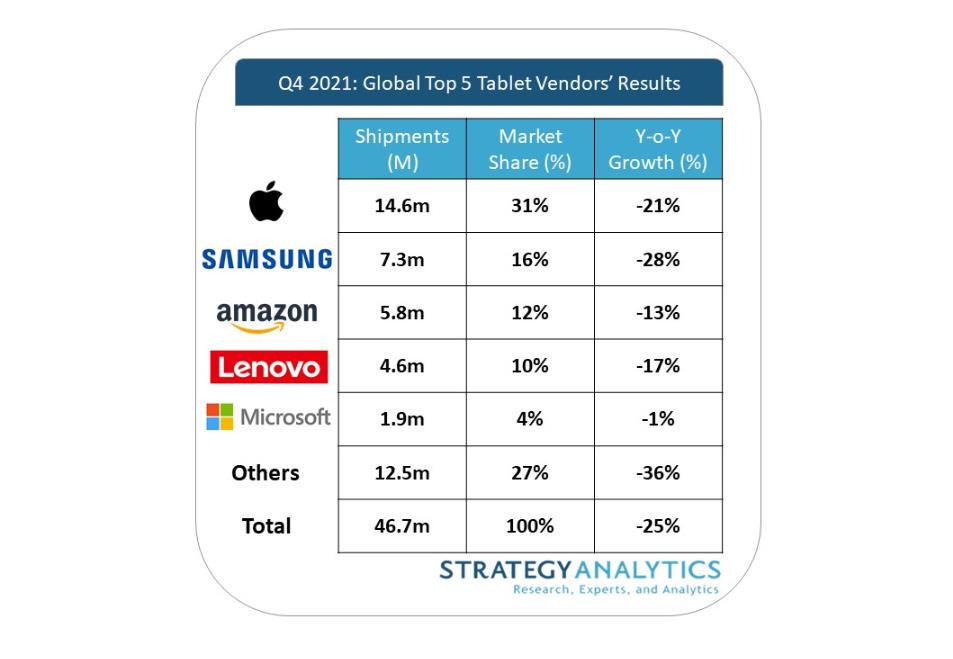 全球Q4平板市场分析：华为跌出前五，微软表现大亮 第1张