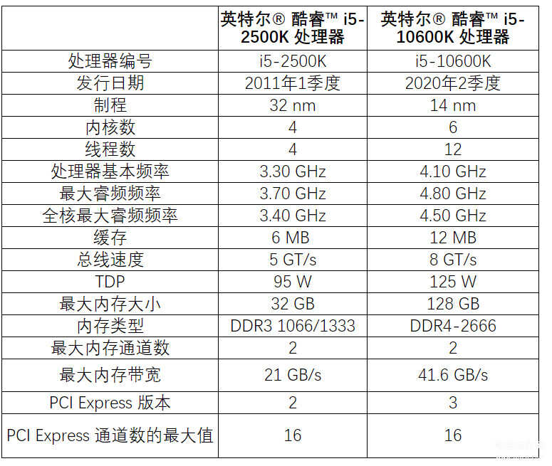 I5-2500k 怎么样（酷睿i5-2500K介绍） 第1张