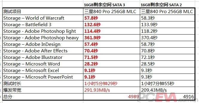 硬盘上的SATA3.0和SATA2.0有什么区别？SATA2有必要装固态吗？ 第9张