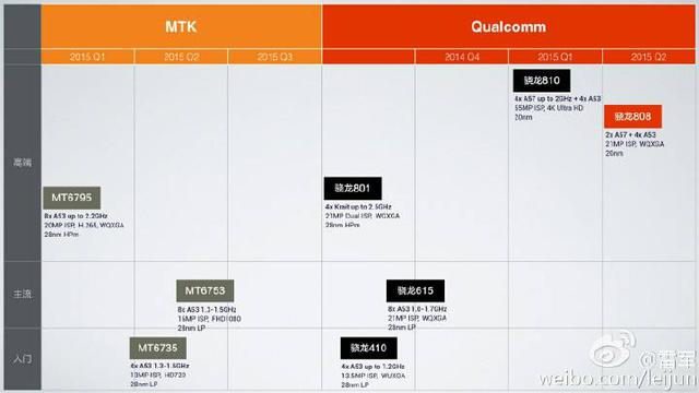 骁龙808完虐骁龙810，雷军自述小米4C为何选择骁龙808 第3张