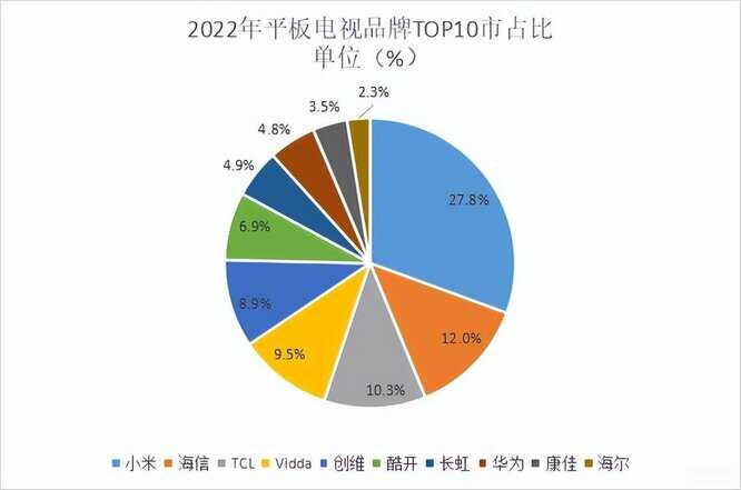 平板电视有什么推荐(2022全年度平板电视十大热门品牌销量榜单） 第3张