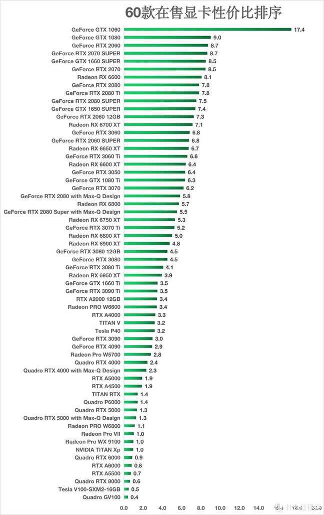 显卡排行榜（60款在售显卡性价比排序） 第3张