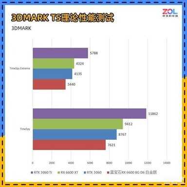 nvidia geforce 6600显卡怎么样（蓝宝石RX 6600 白金版首测） 第23张