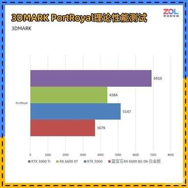 nvidia geforce 6600显卡怎么样（蓝宝石RX 6600 白金版首测） 第25张