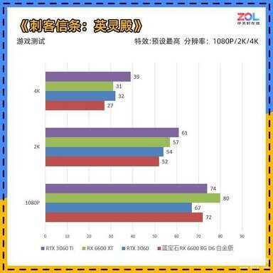 nvidia geforce 6600显卡怎么样（蓝宝石RX 6600 白金版首测） 第27张