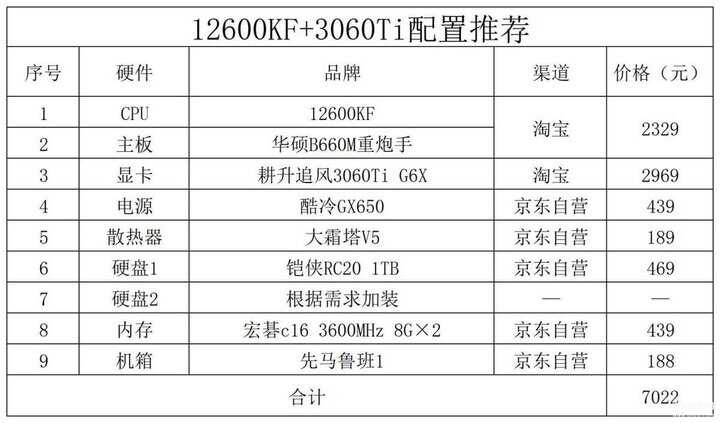 电脑配置清单及价格表2022（2022年12月电脑配置推荐） 第5张