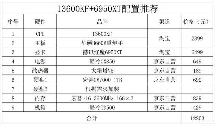 电脑配置清单及价格表2022（2022年12月电脑配置推荐） 第9张