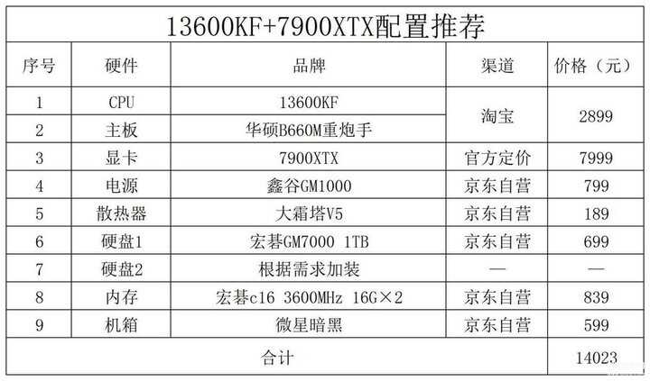 电脑配置清单及价格表2022（2022年12月电脑配置推荐） 第11张