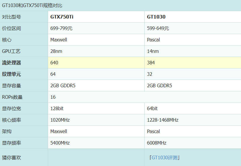 030和750ti显卡哪个好（GT1030和750TI购买建议）"