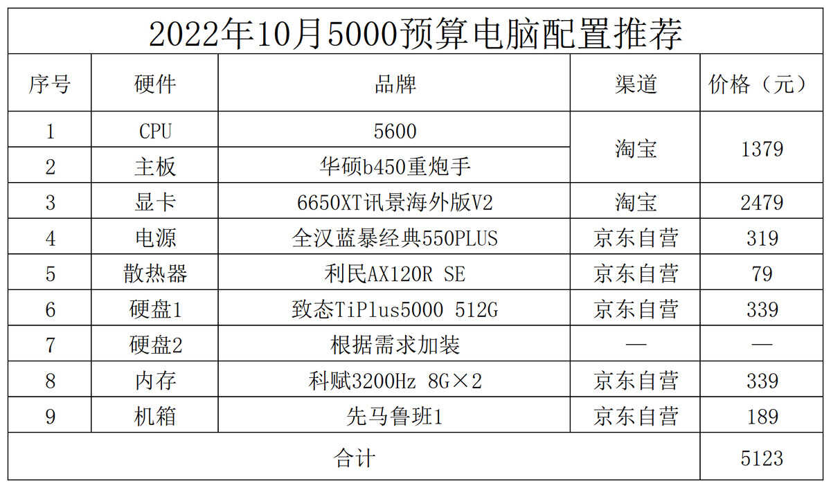 台式电脑配置怎么选（台式电脑装机配置推荐） 第5张