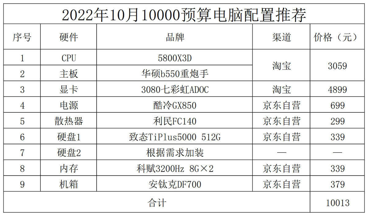 台式电脑配置怎么选（台式电脑装机配置推荐） 第13张