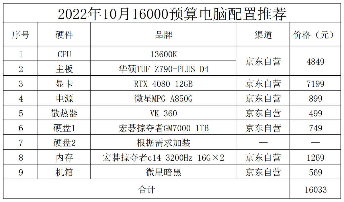 台式电脑配置怎么选（台式电脑装机配置推荐） 第15张