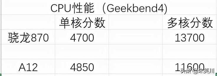 骁龙870相当于苹果a几处理器（苹果A13处理器性能） 第5张