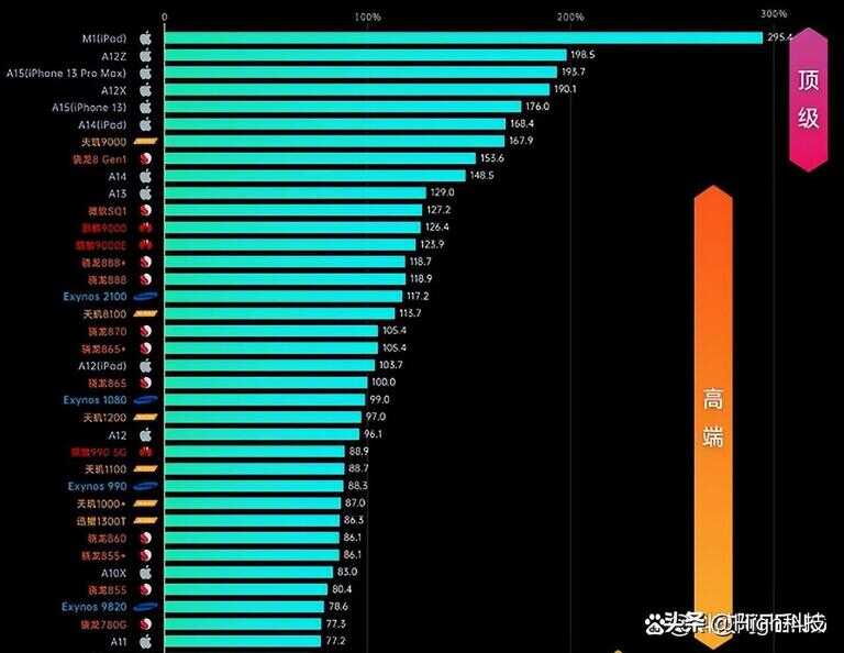 苹果处理器性能排行榜天梯图（2022手机CPU性能top） 第7张