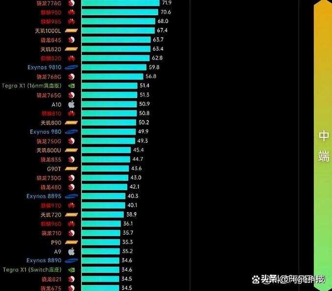 苹果处理器性能排行榜天梯图（2022手机CPU性能top） 第9张