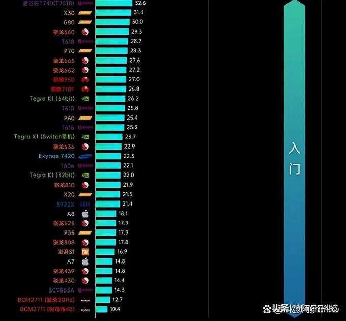 苹果处理器性能排行榜天梯图（2022手机CPU性能top） 第11张