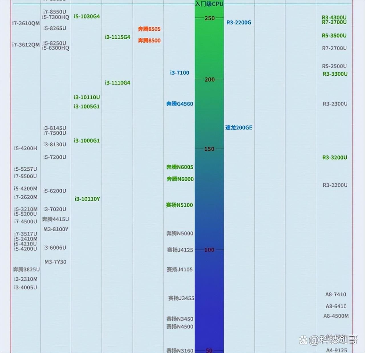 cpu天梯排名最新笔记本（最新笔记本cpu天梯图及性能） 第5张