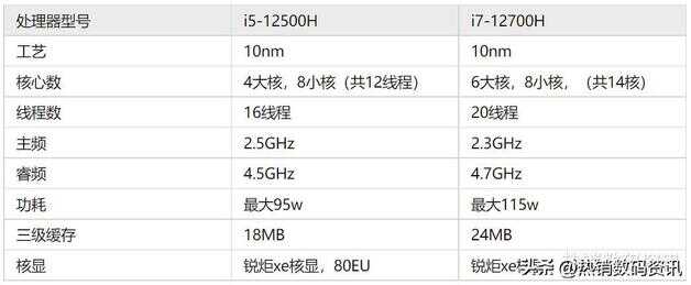 2代i5和12代i7哪个好（12代i5i7性能对比）"