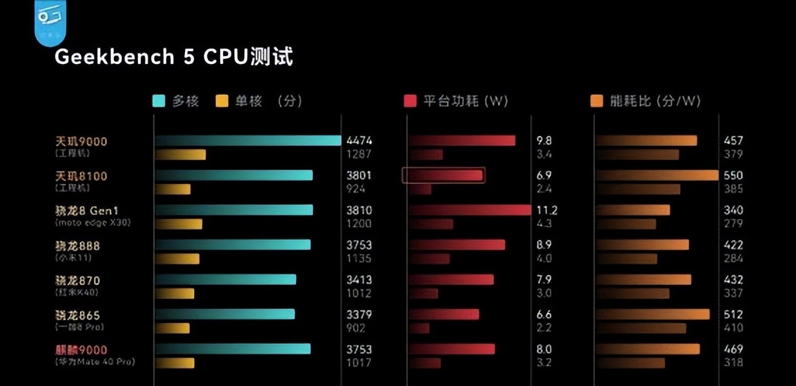 2022年（5月更新）手机处理器排行榜 | 骁龙跟天玑选哪个？ 第7张