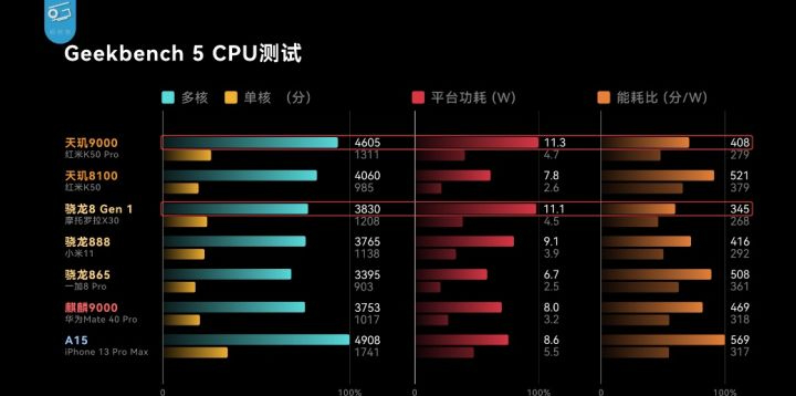 2022年（5月更新）手机处理器排行榜 | 骁龙跟天玑选哪个？ 第9张