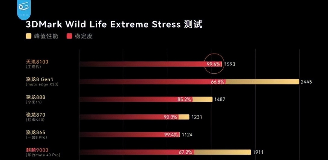 2022年（5月更新）手机处理器排行榜 | 骁龙跟天玑选哪个？ 第11张