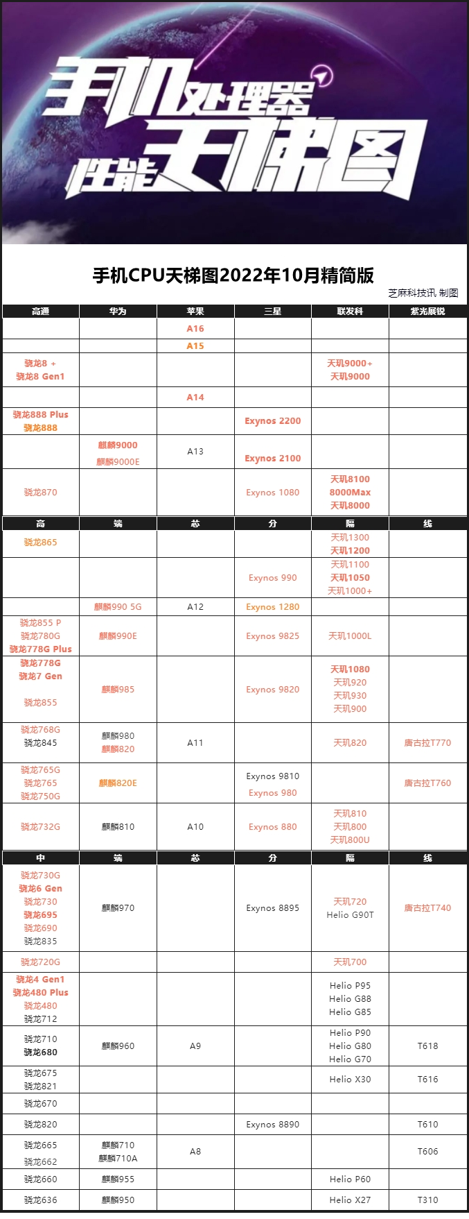 手机cpu性能排行天梯图完整版（手机CPU天梯图2022最新） 第3张