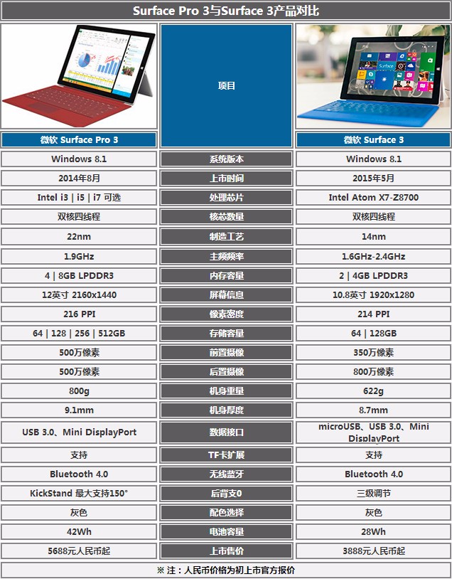 能否担当全能平板？微软Surface 3首测 第3张