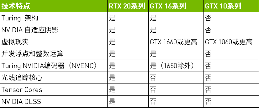 显卡的rtx和gtx有什么区别（gtx和rtx显卡的区别） 第7张