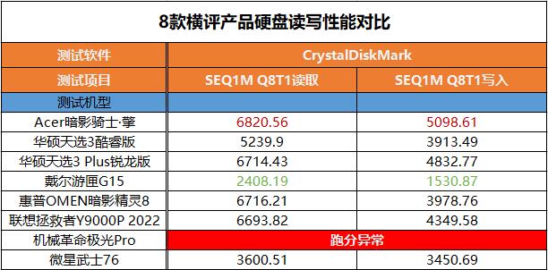 谁最值得买？8款热门游戏本横评 第7张