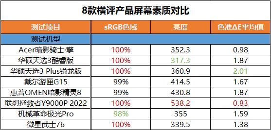 谁最值得买？8款热门游戏本横评 第9张