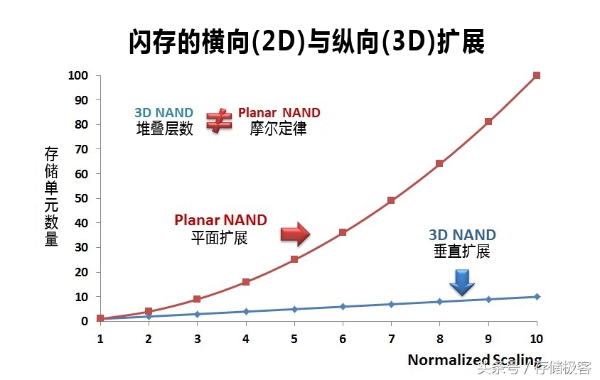 不遵循摩尔定律了，内存和固态硬盘价格缘何降不下来？ 第11张