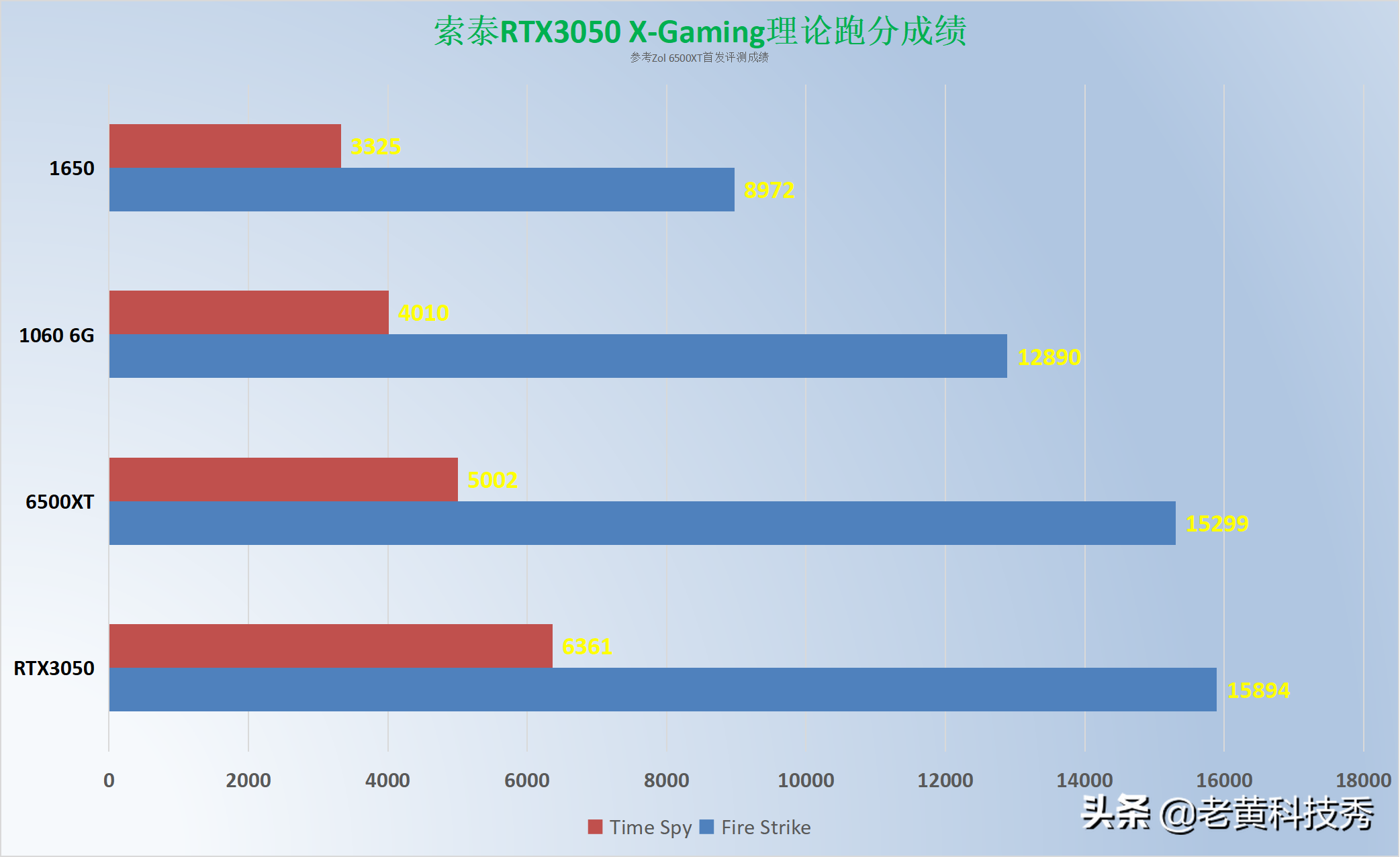 索泰RTX3050显卡首发评测：1080P下的神卡，2K60帧勉强能战 第13张