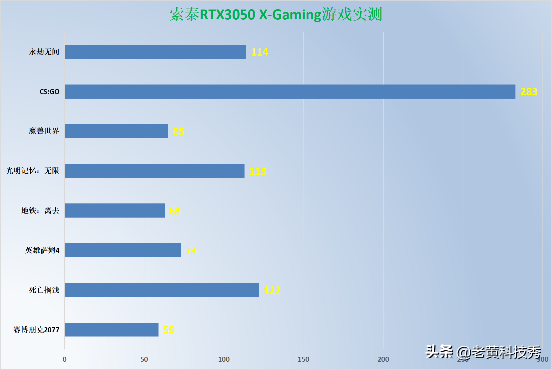 索泰RTX3050显卡首发评测：1080P下的神卡，2K60帧勉强能战 第15张