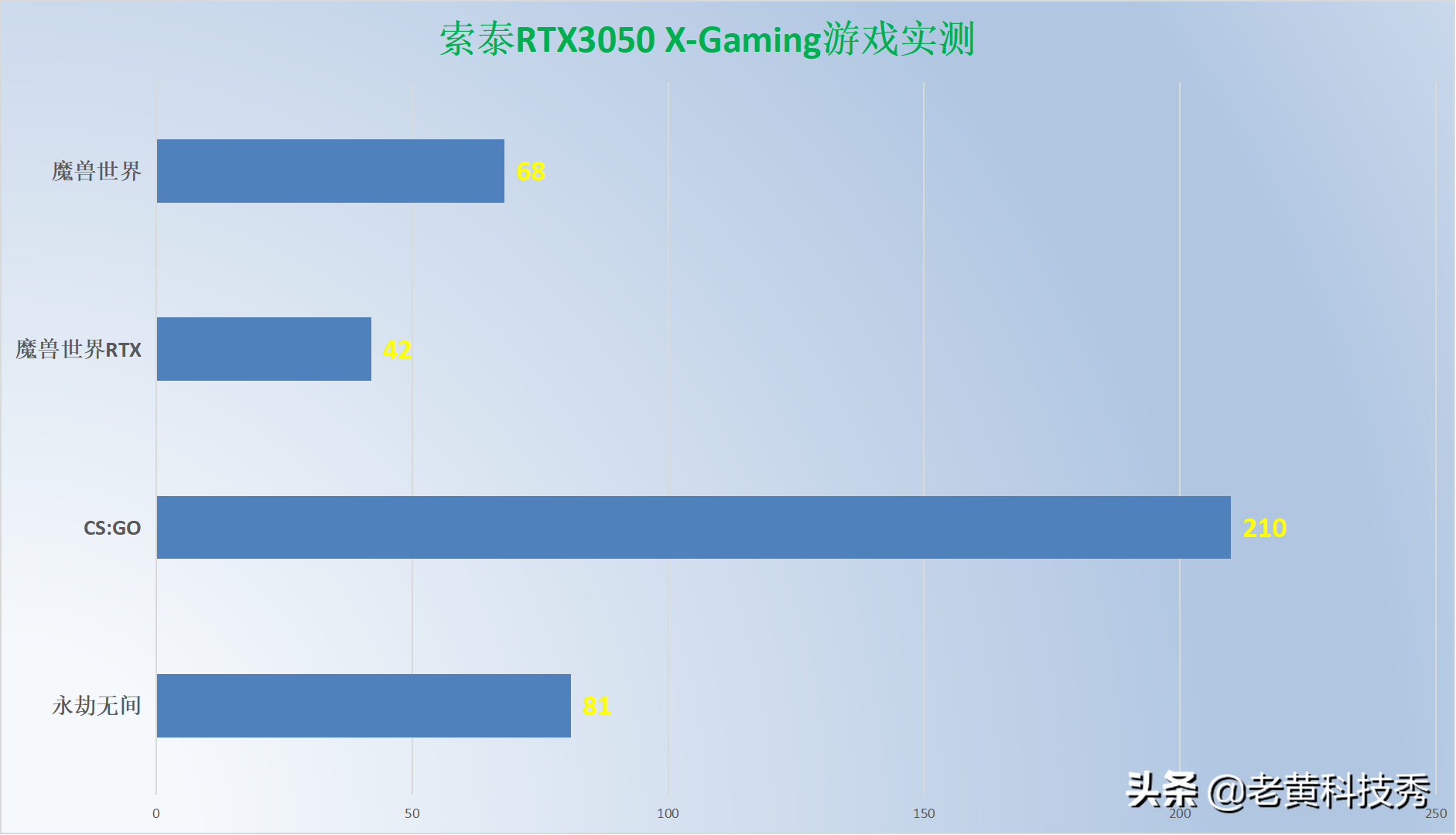 索泰RTX3050显卡首发评测：1080P下的神卡，2K60帧勉强能战 第17张