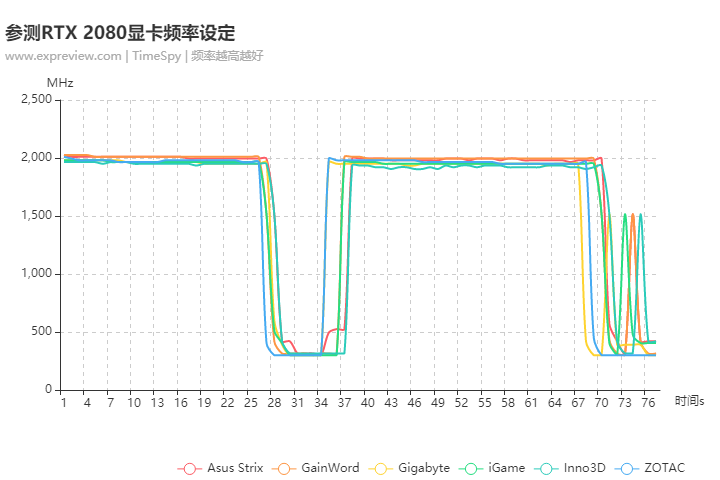 最好的RTX 2080是哪张？RTX 2080显卡横评 第13张