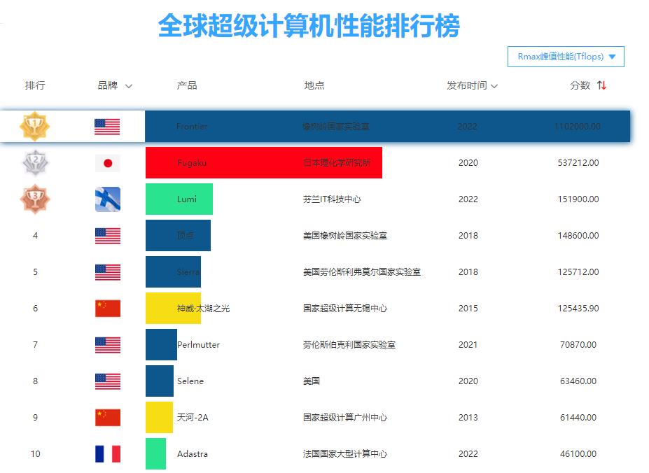 2022年超算排行榜发布，美国干翻日本夺取第一名，我国掉出前五 第7张