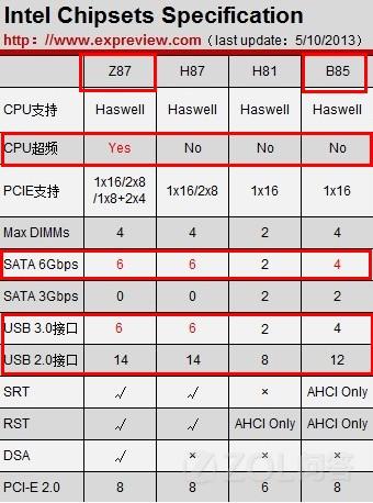 主板z87与b85的区别竟然这么大 第1张