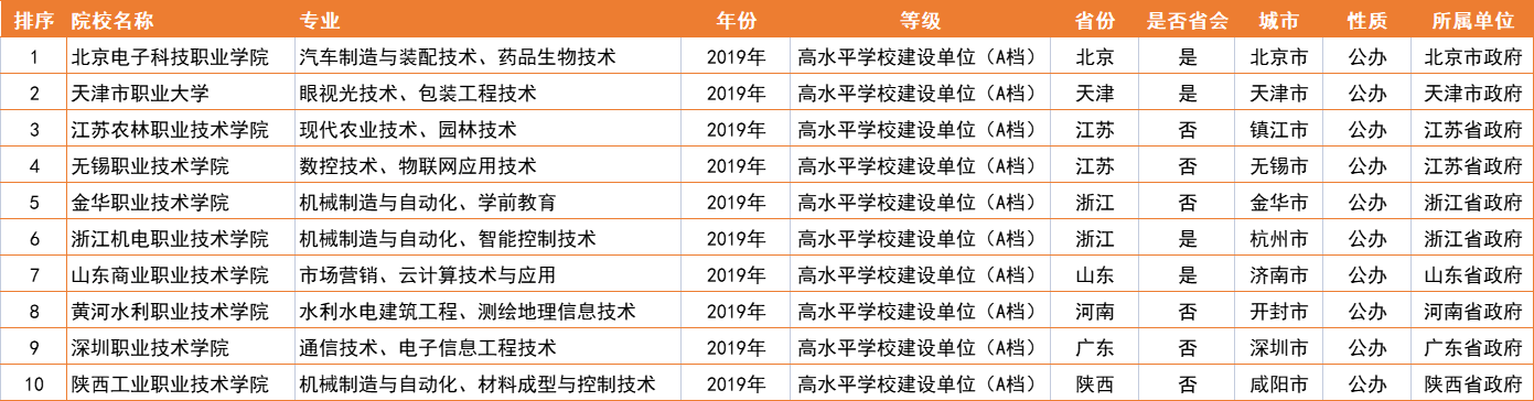 比本科还牛的专科学校（10所大学被称为专科中的985） 第3张