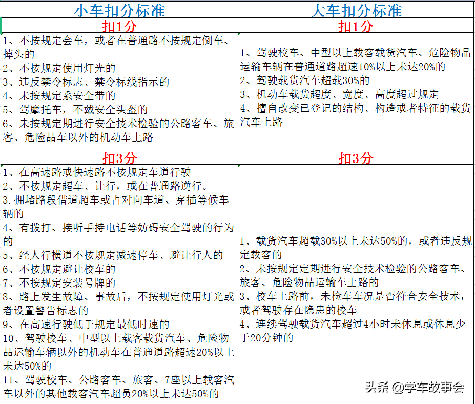 新交规2022年4月1日扣分细则（一文弄清，建议收藏） 第1张