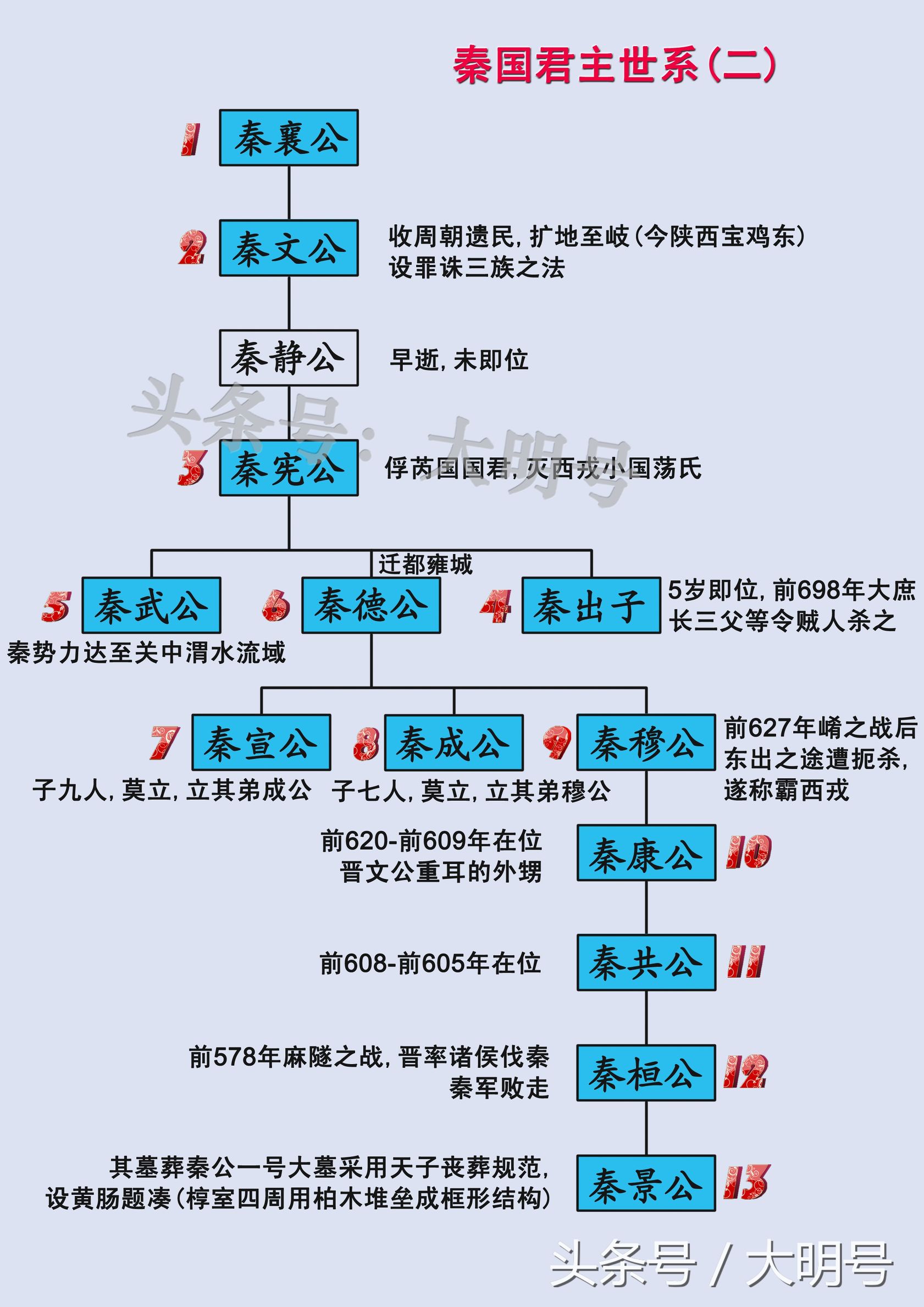 秦国历代帝王一览表（秦国550年31位君主世系传承图） 第3张