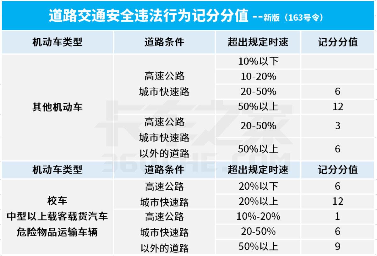 超速10%不到20%扣分吗？新版违法记分细则变了 第9张