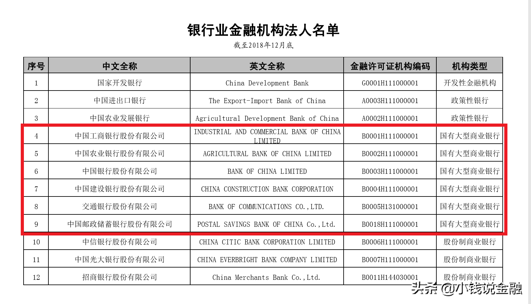 一文搞懂中国银行业的四大行、五大行、六大行和七大行 第3张