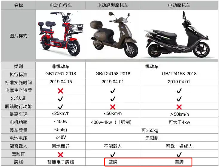 已明确！5月1号起，电动车、三轮车、老年代步车，上牌有3大变化 第3张