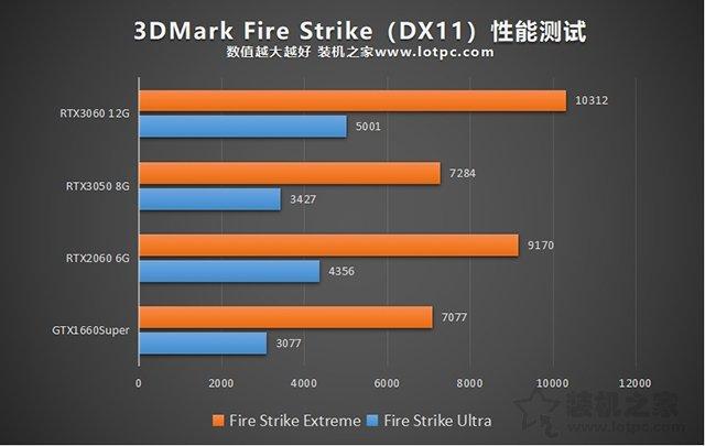 3050显卡什么水平？附：RTX3050显卡性能测试 第3张