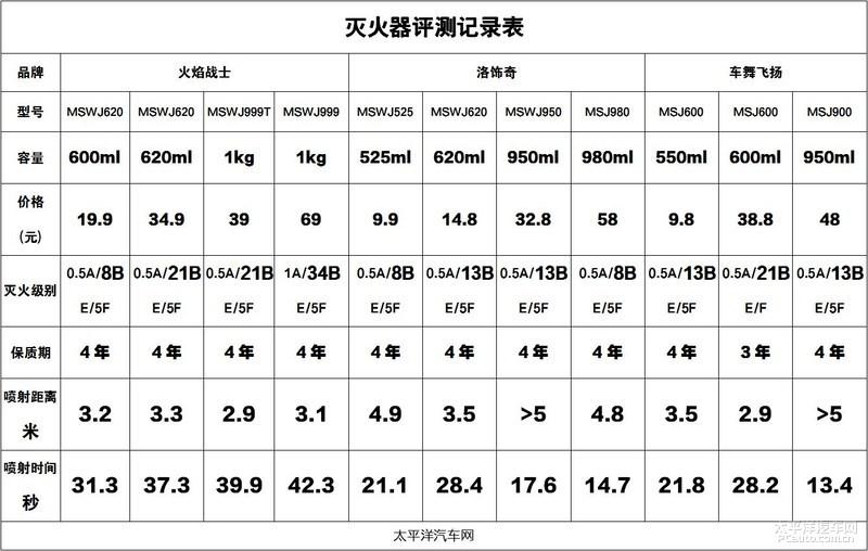 这些车载灭火器真的有用吗？灭火器有效期一般是几年 第23张