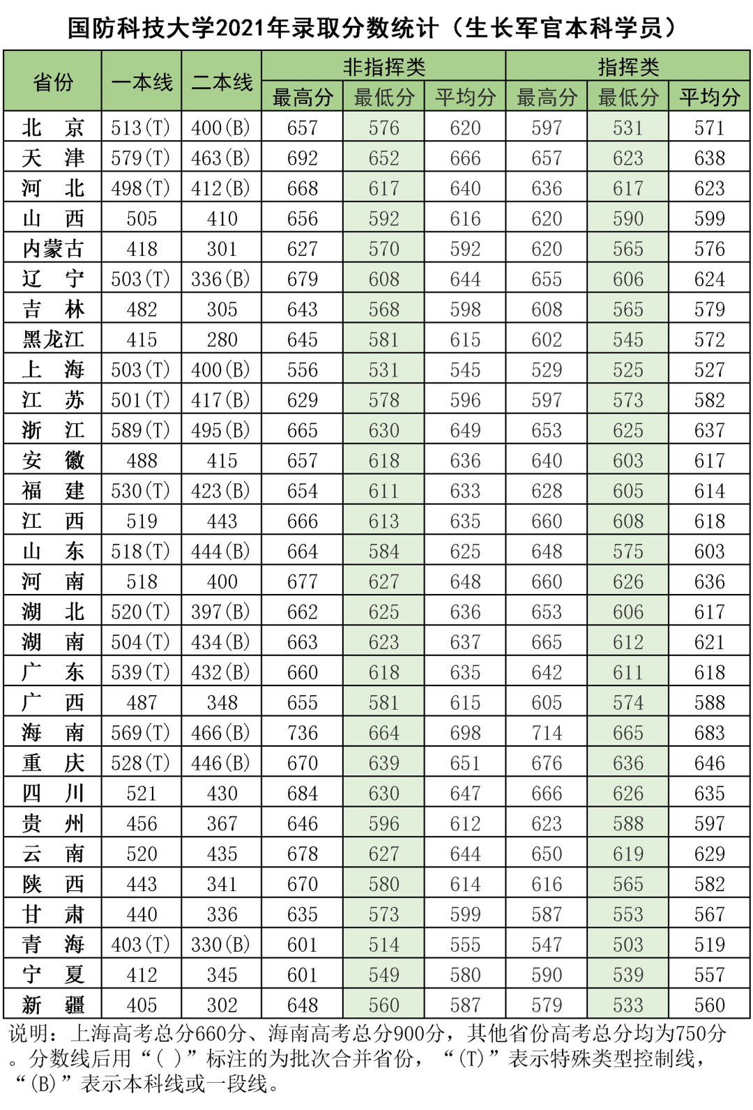 军队院校近3年在各省录取分数线！ 第1张